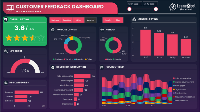 Customer Analytics Dashboard In Power Bi Lean Excel Solutions 4455